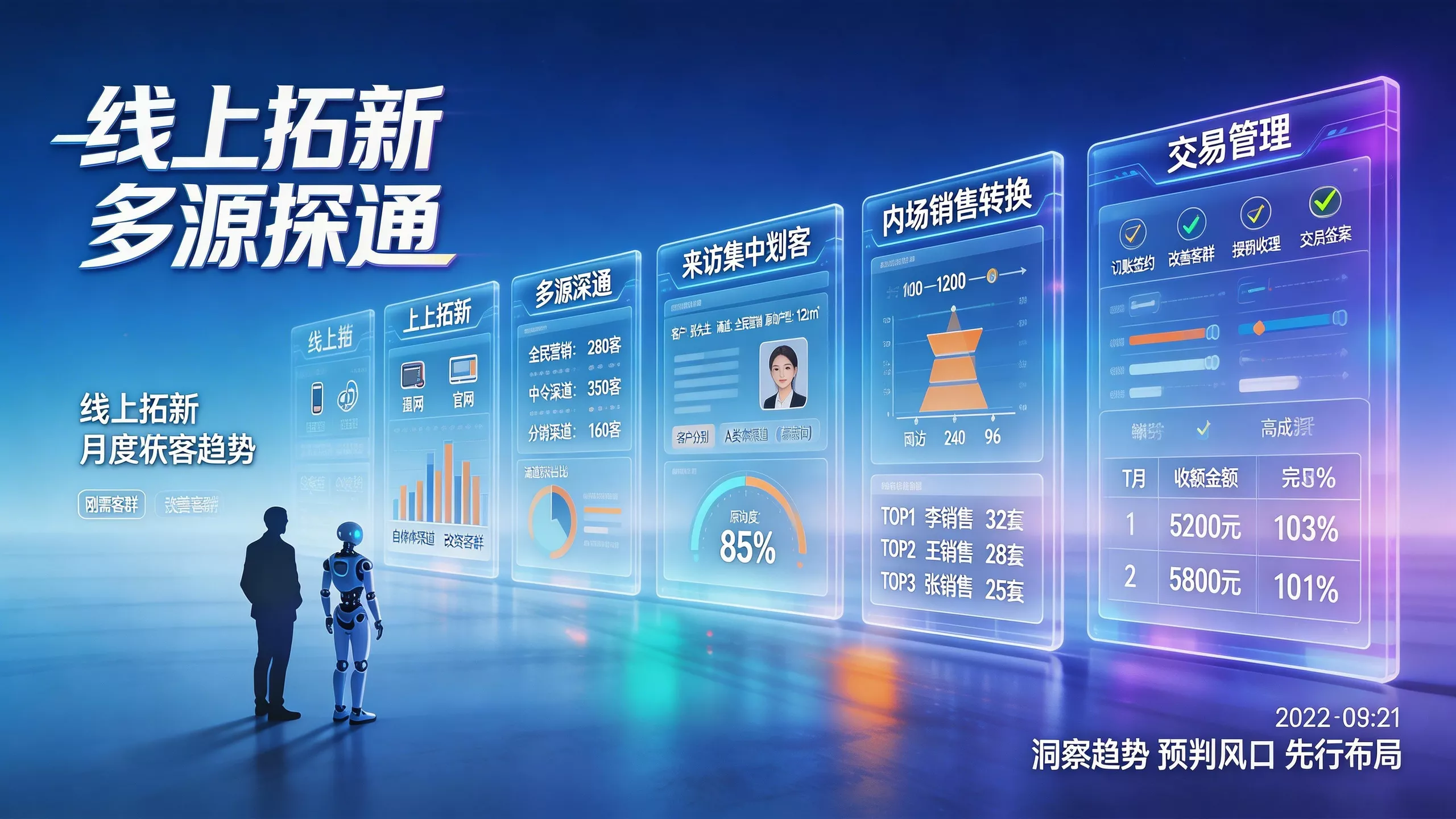 线上拓新+多源渠道+来访集中判客+内场销售转换+交易管理